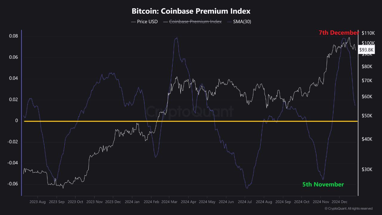 Bitcoin's Coinbase Premium Index Decline Extends As BTC Faces Promoting Stress | Bitcoinist.com Bitcoin's Coinbase Premium Index Decline Extends As BTC Faces Promoting Stress | Bitcoinist.com